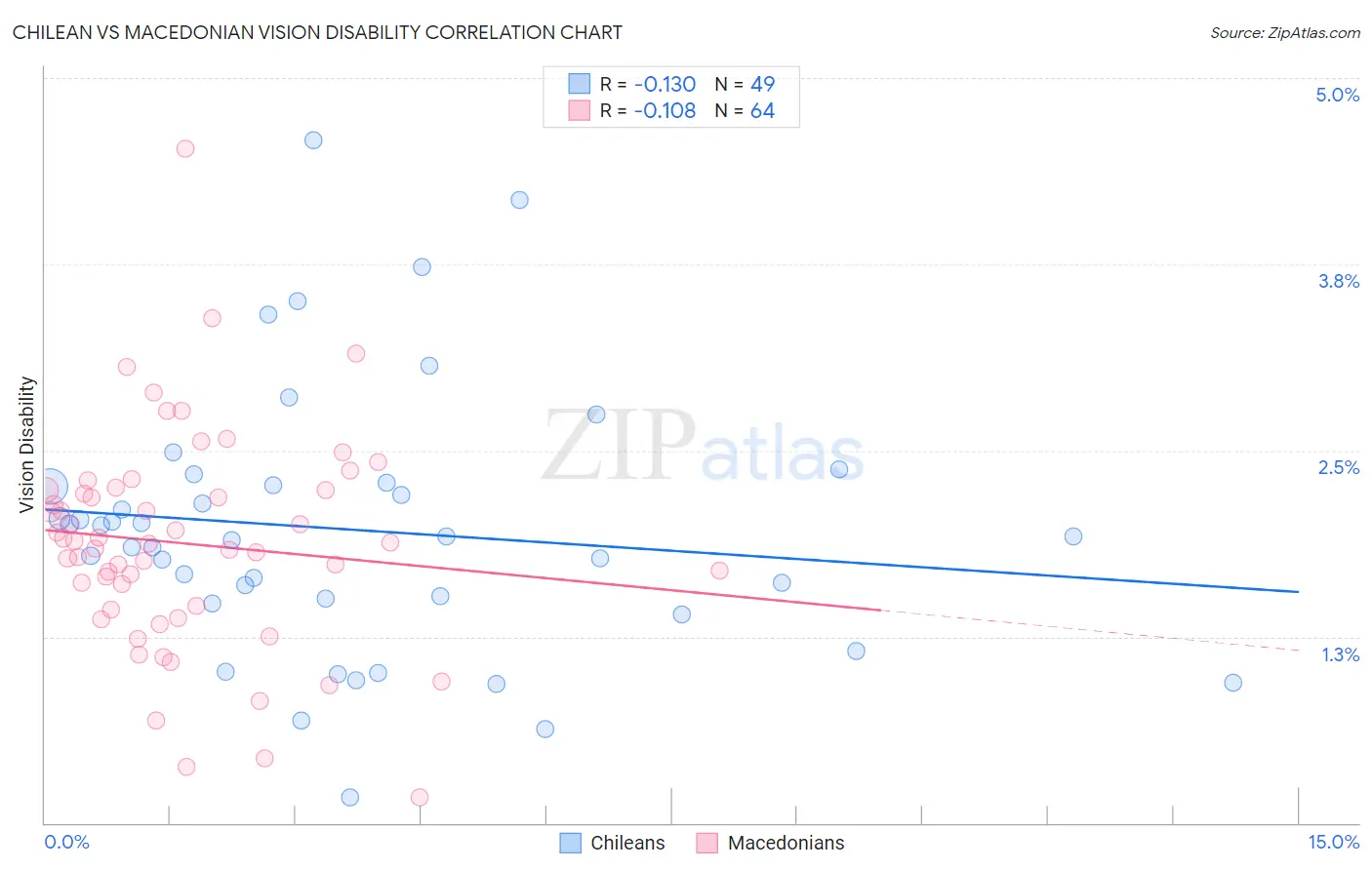 Chilean vs Macedonian Vision Disability
