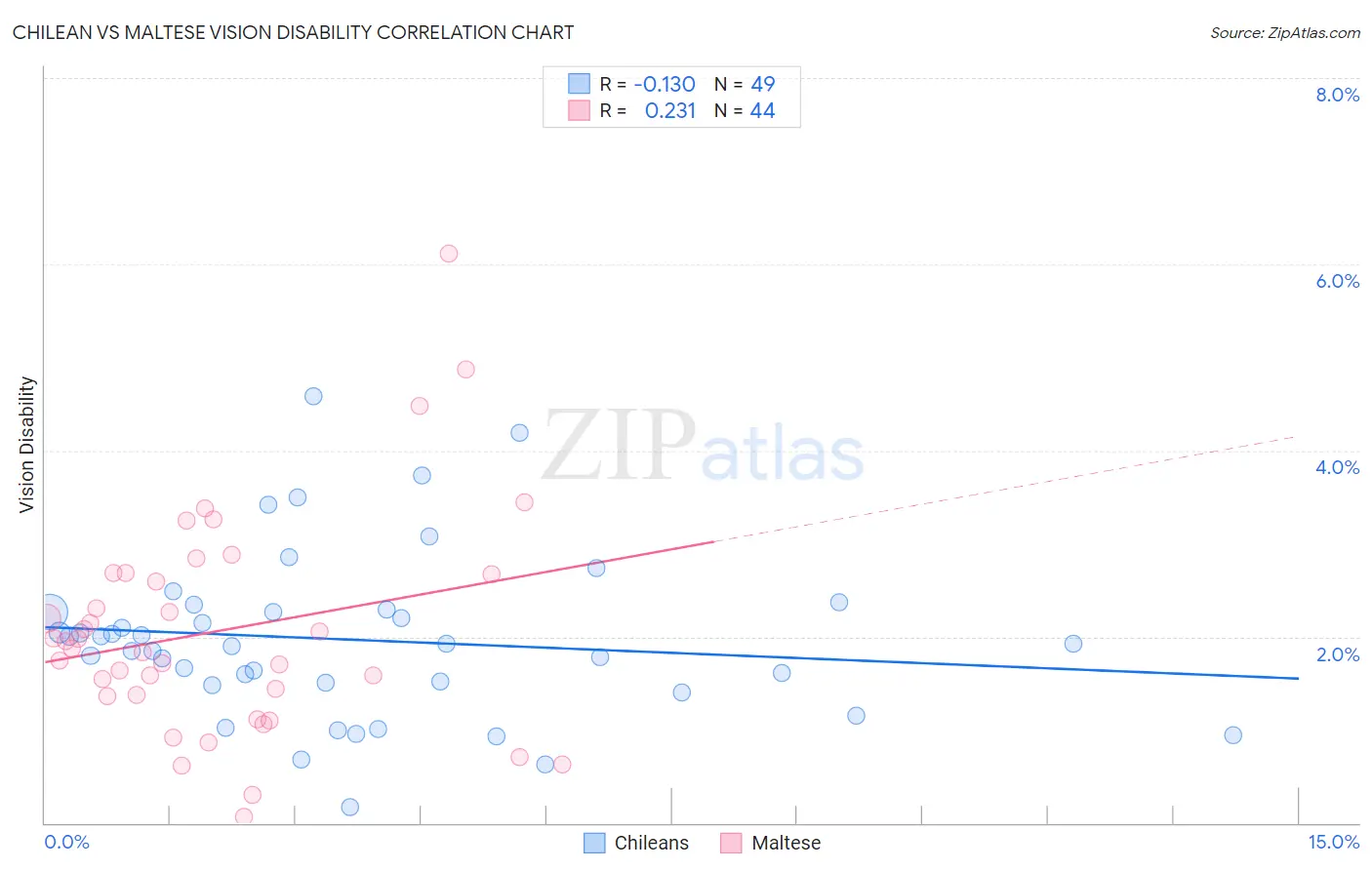 Chilean vs Maltese Vision Disability