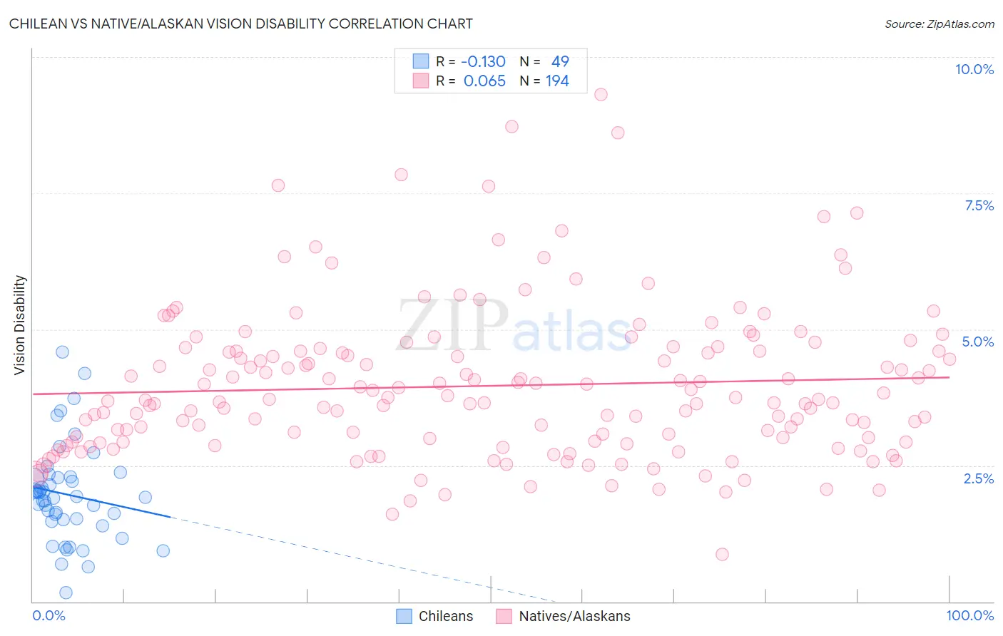 Chilean vs Native/Alaskan Vision Disability