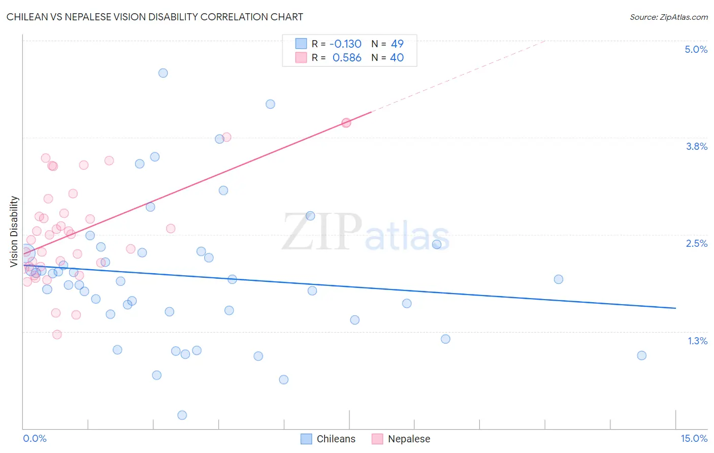Chilean vs Nepalese Vision Disability