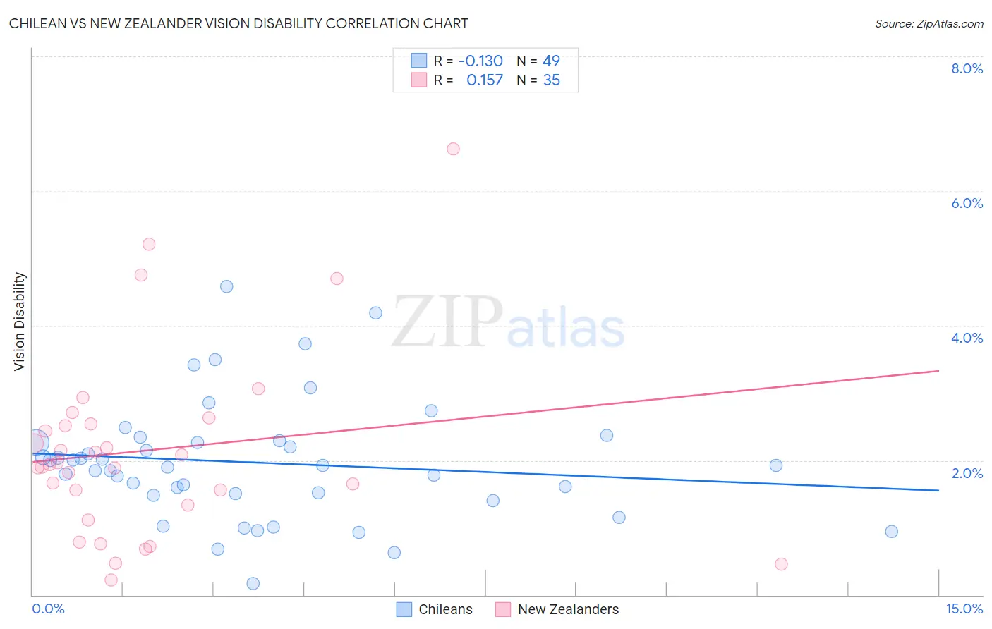 Chilean vs New Zealander Vision Disability