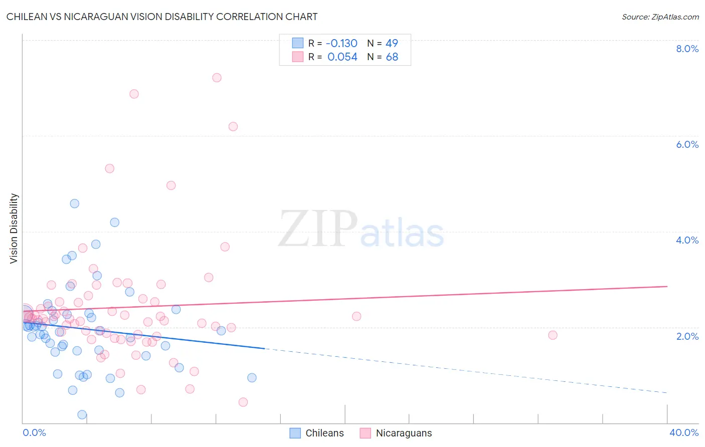 Chilean vs Nicaraguan Vision Disability
