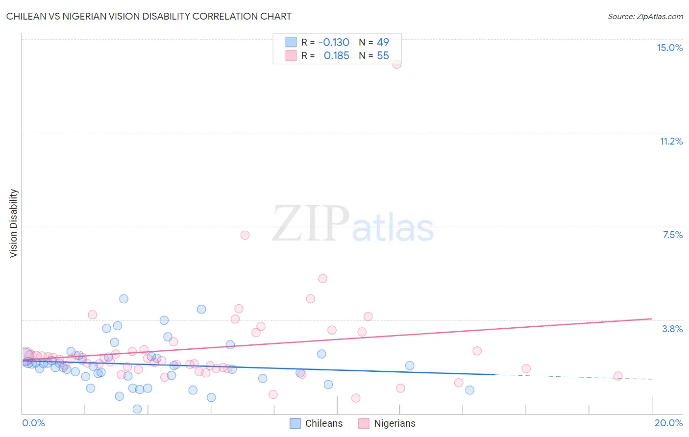 Chilean vs Nigerian Vision Disability