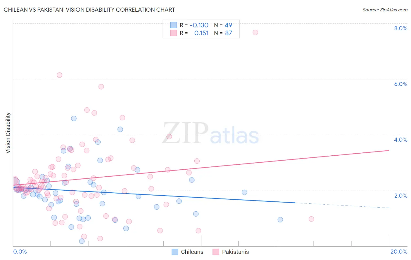 Chilean vs Pakistani Vision Disability