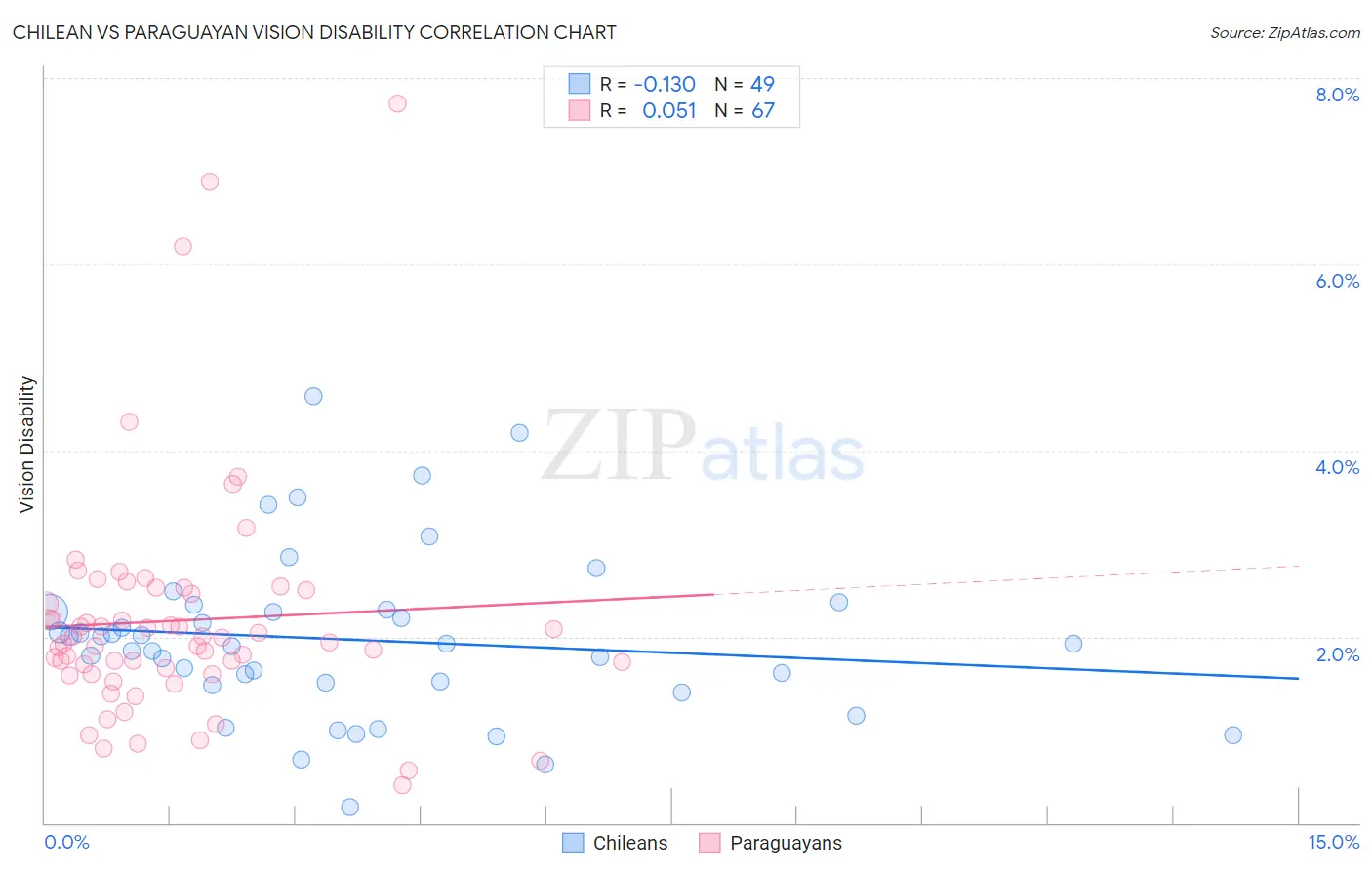 Chilean vs Paraguayan Vision Disability