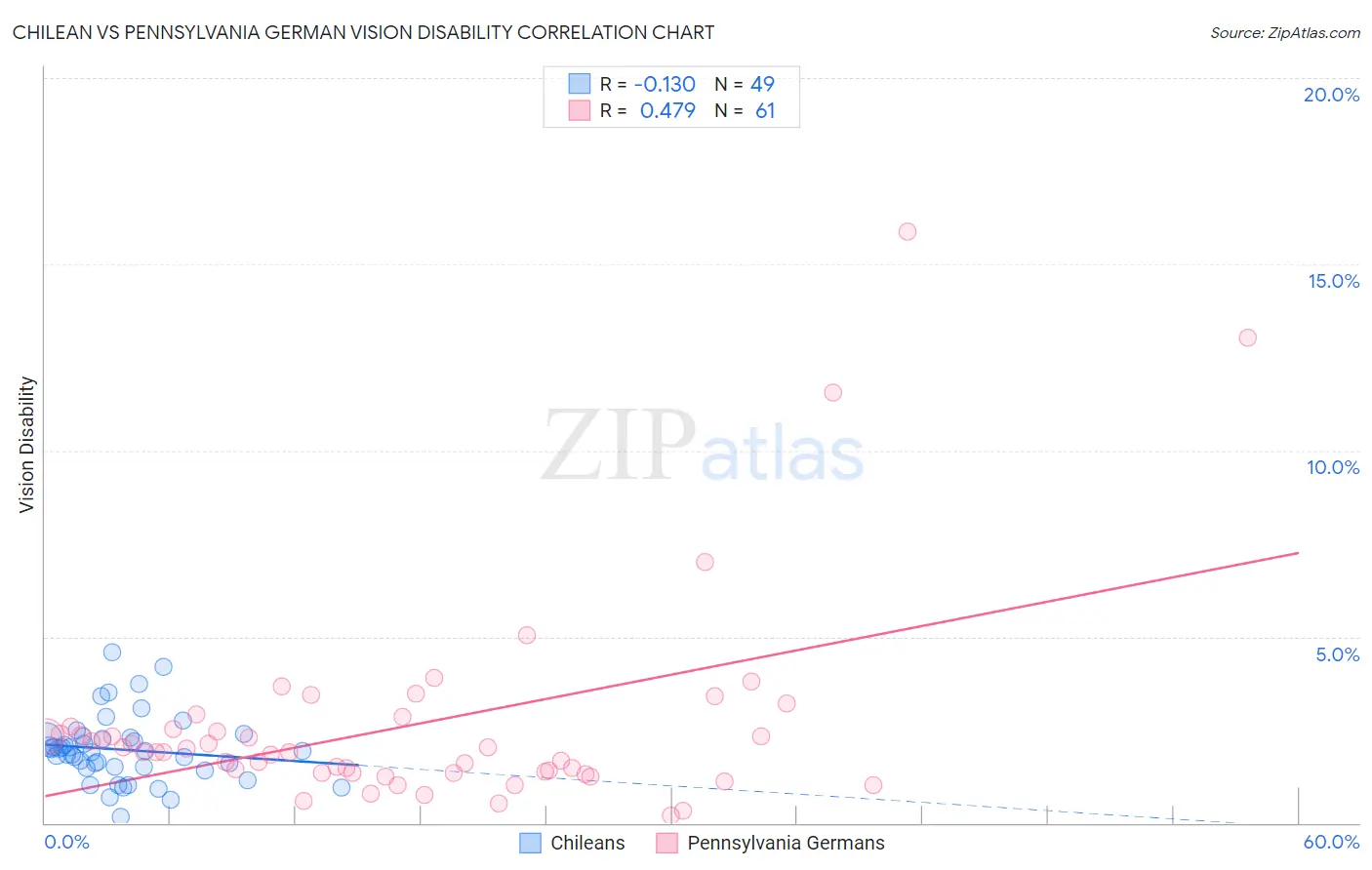 Chilean vs Pennsylvania German Vision Disability