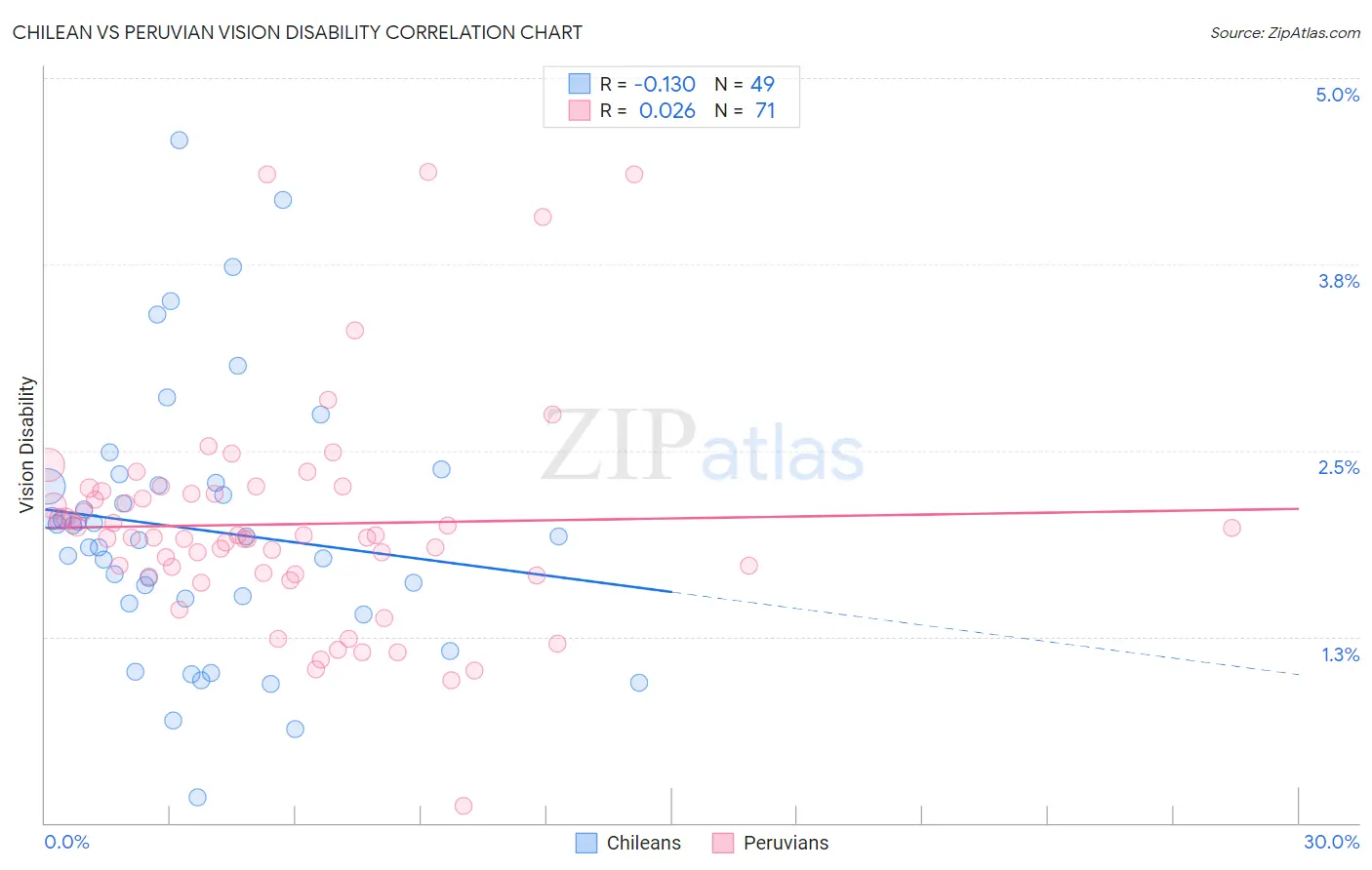 Chilean vs Peruvian Vision Disability