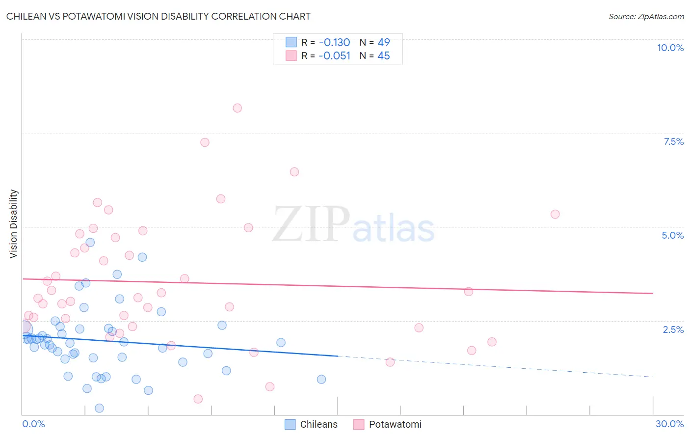 Chilean vs Potawatomi Vision Disability