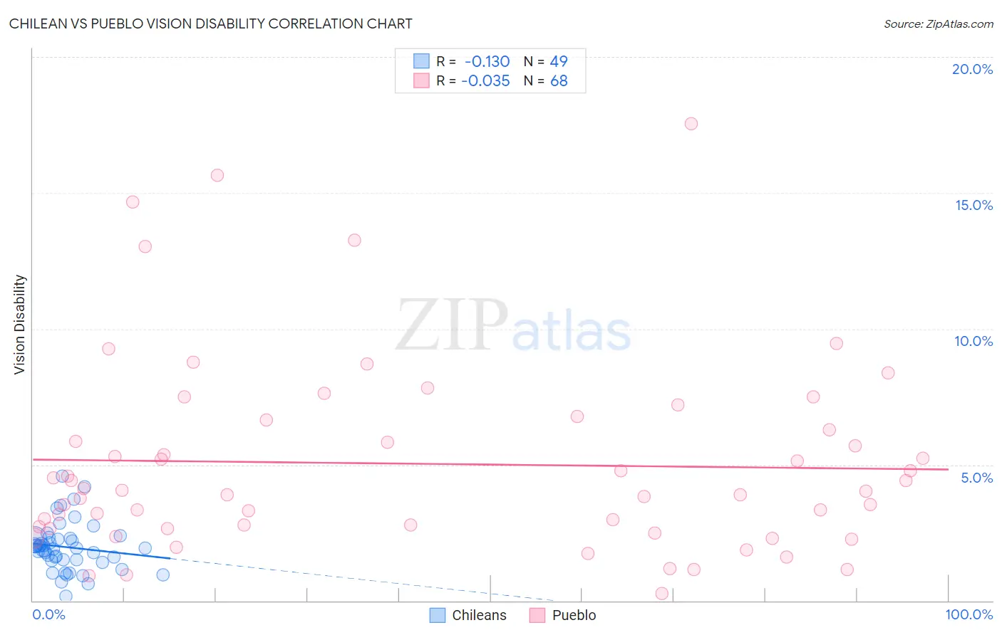 Chilean vs Pueblo Vision Disability
