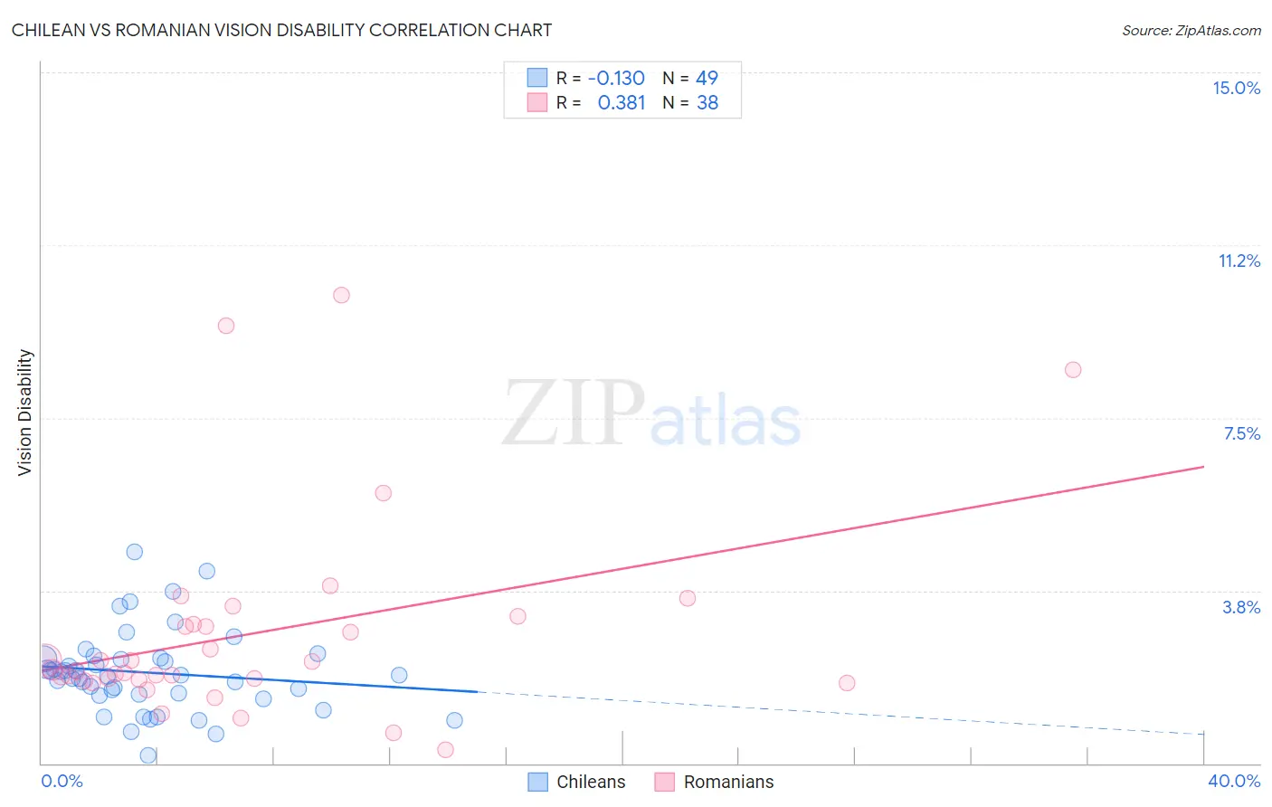 Chilean vs Romanian Vision Disability