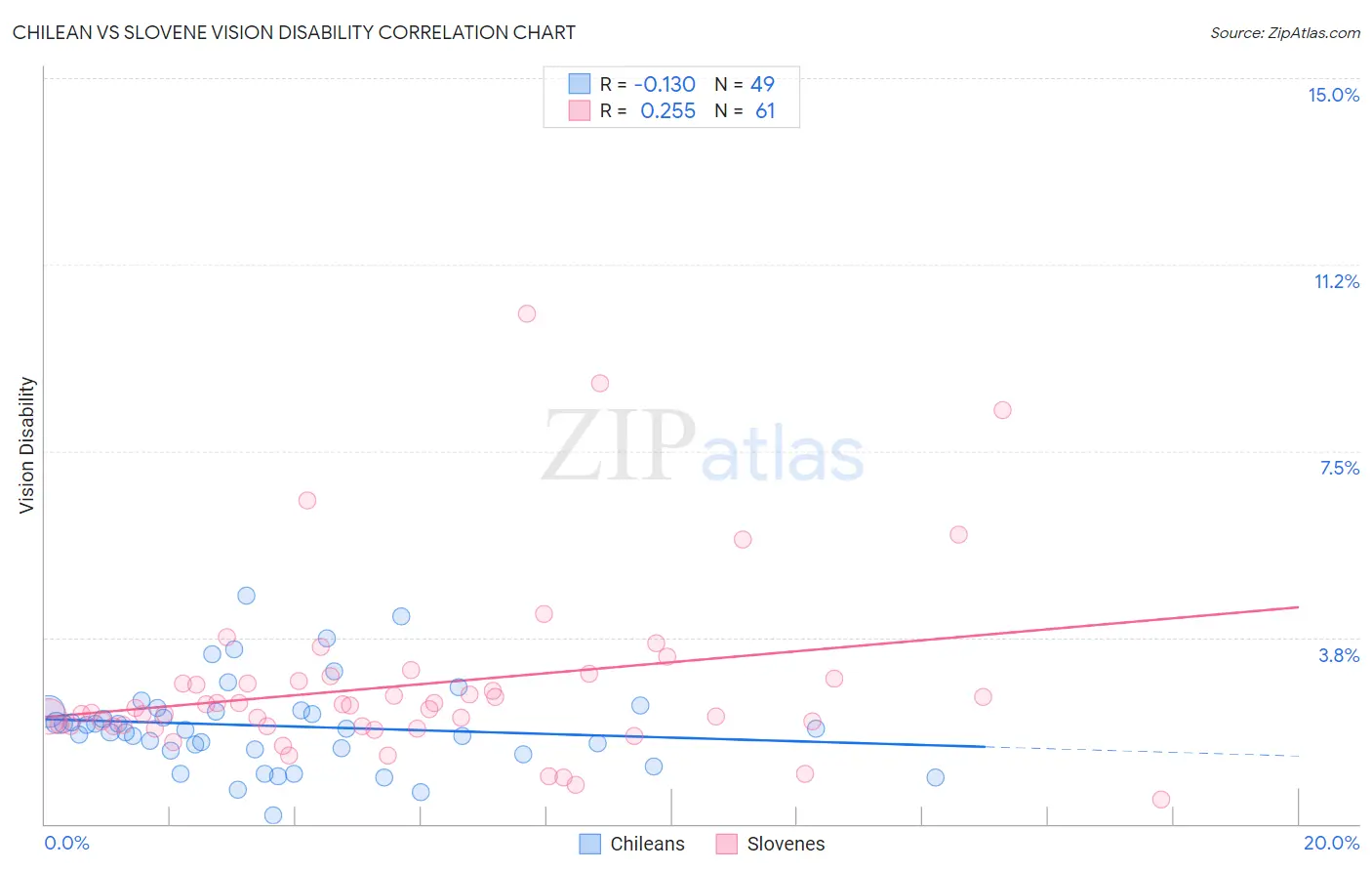 Chilean vs Slovene Vision Disability