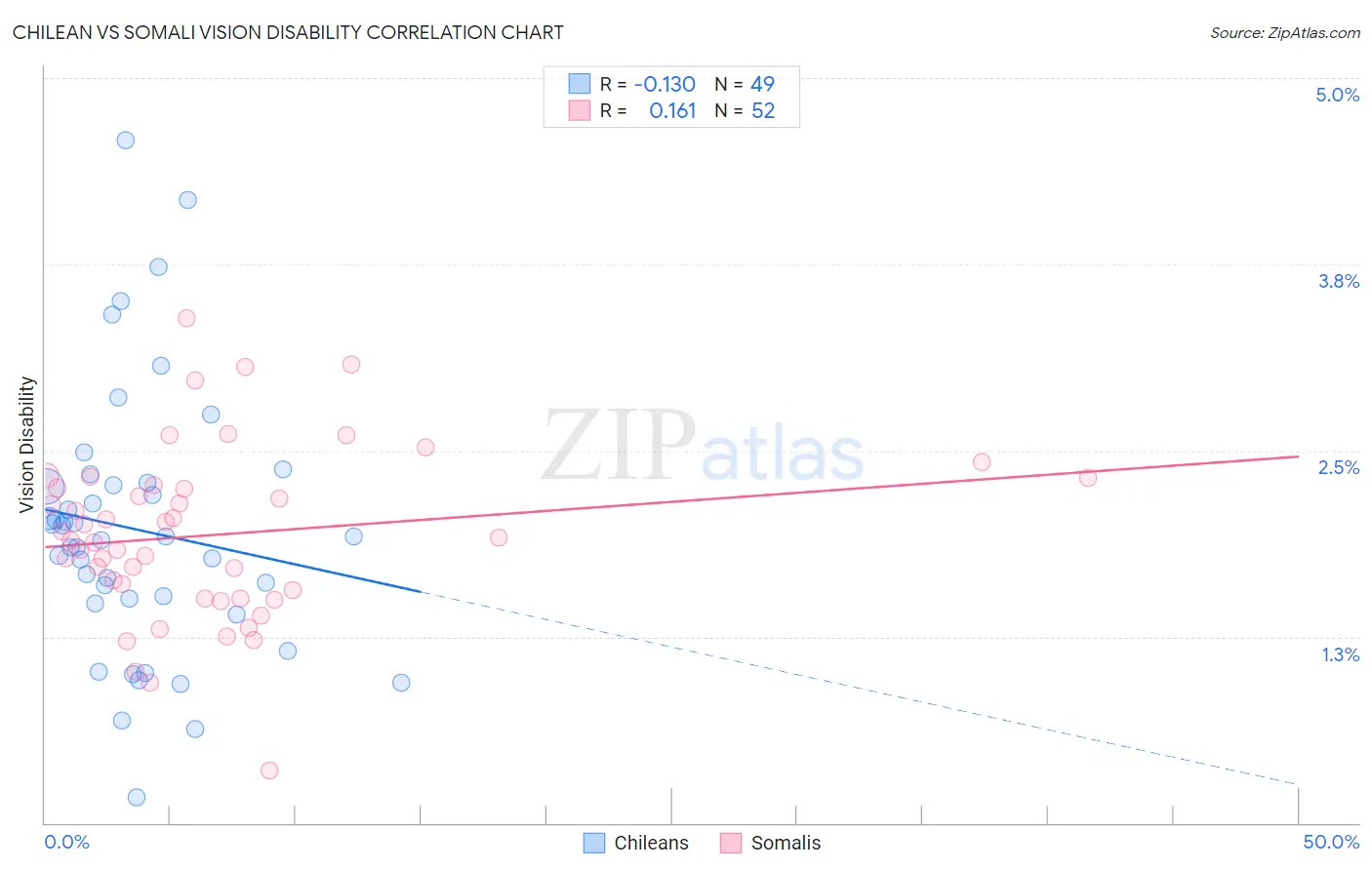Chilean vs Somali Vision Disability