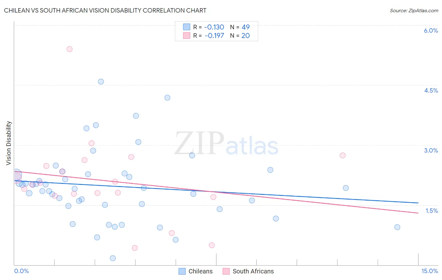Chilean vs South African Vision Disability