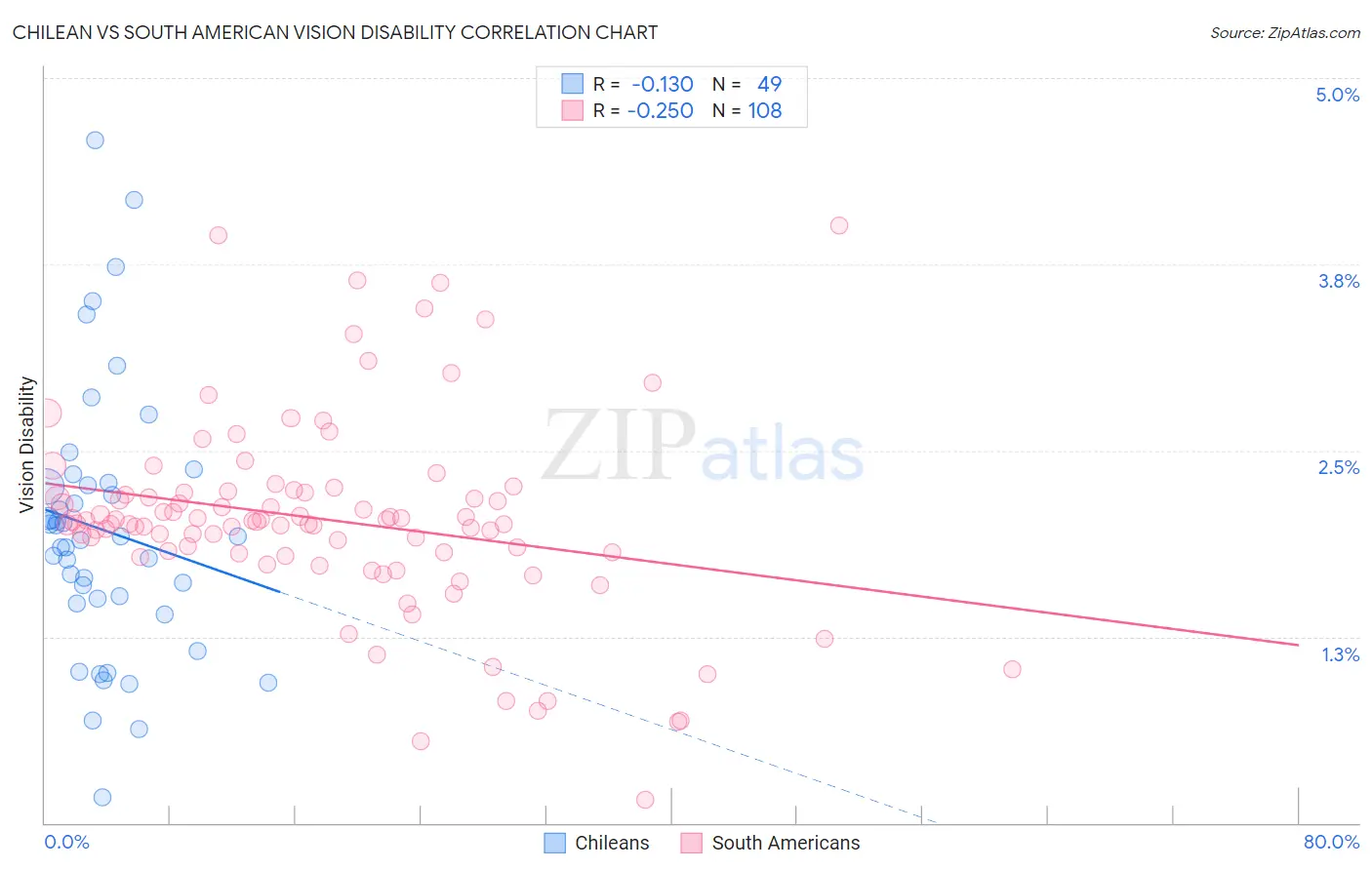 Chilean vs South American Vision Disability