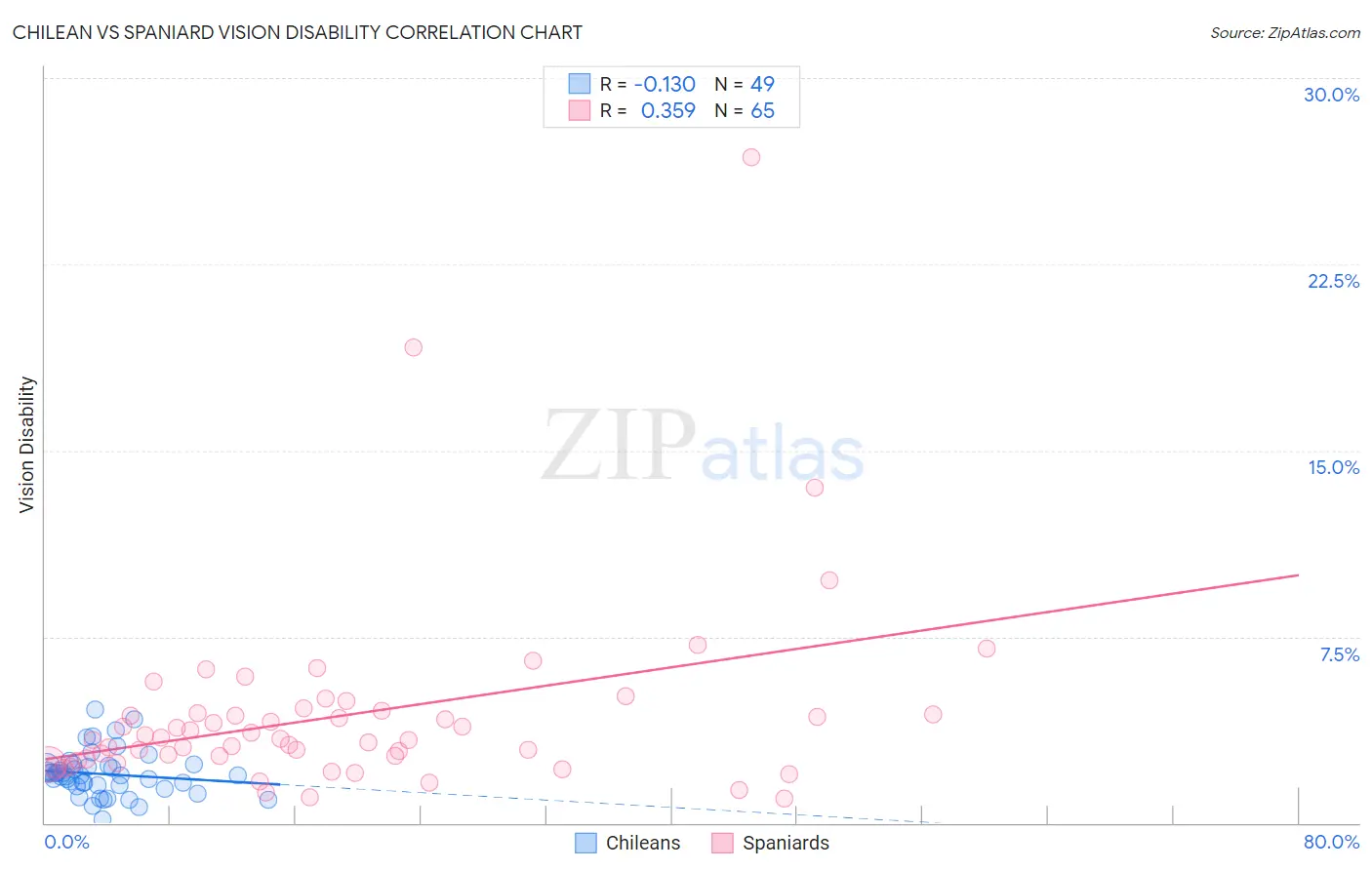 Chilean vs Spaniard Vision Disability