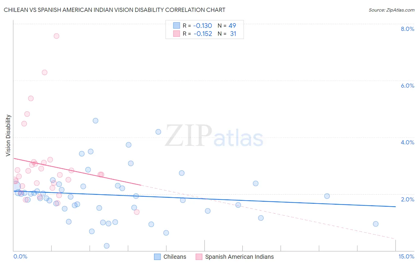 Chilean vs Spanish American Indian Vision Disability