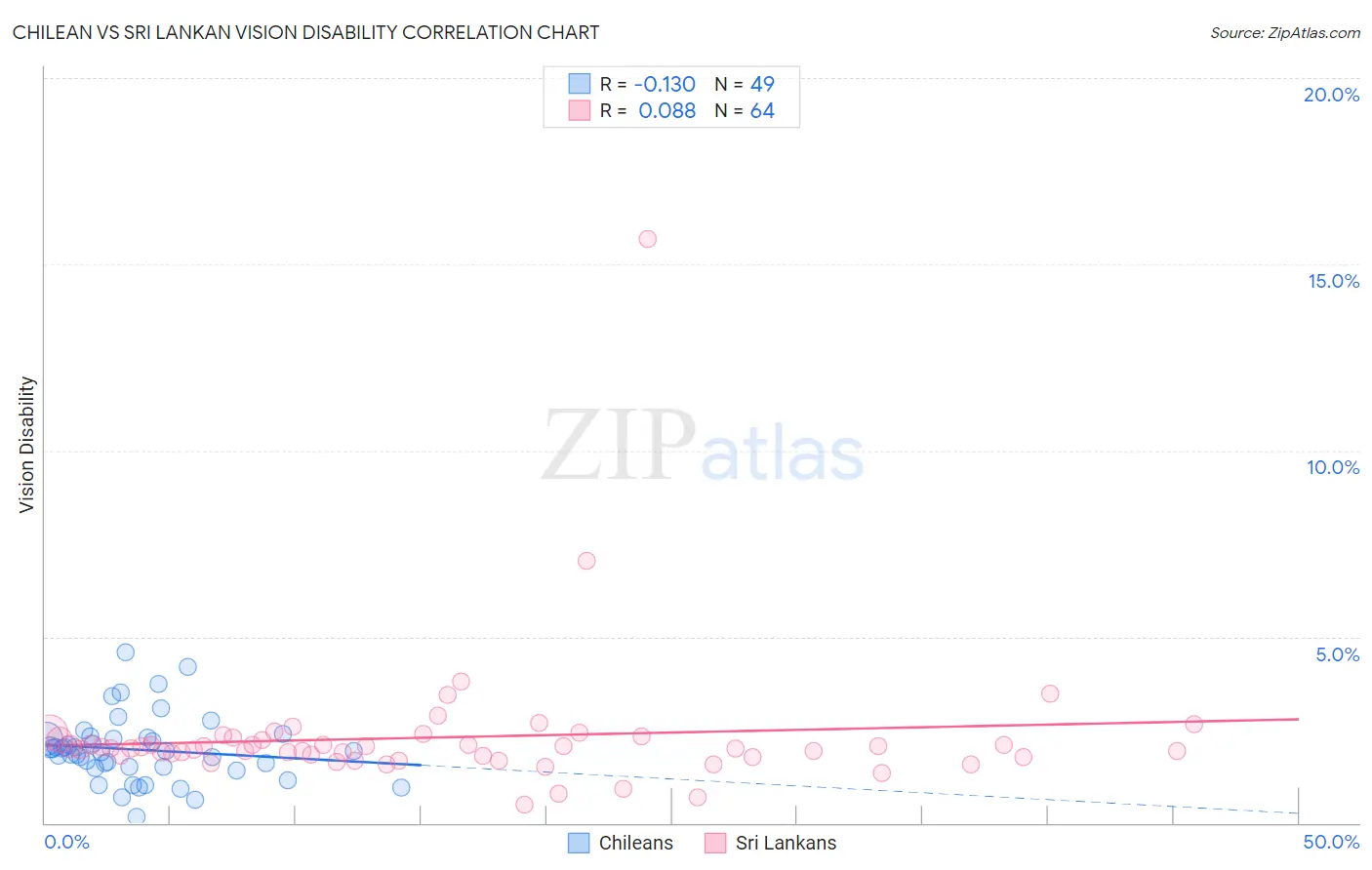 Chilean vs Sri Lankan Vision Disability