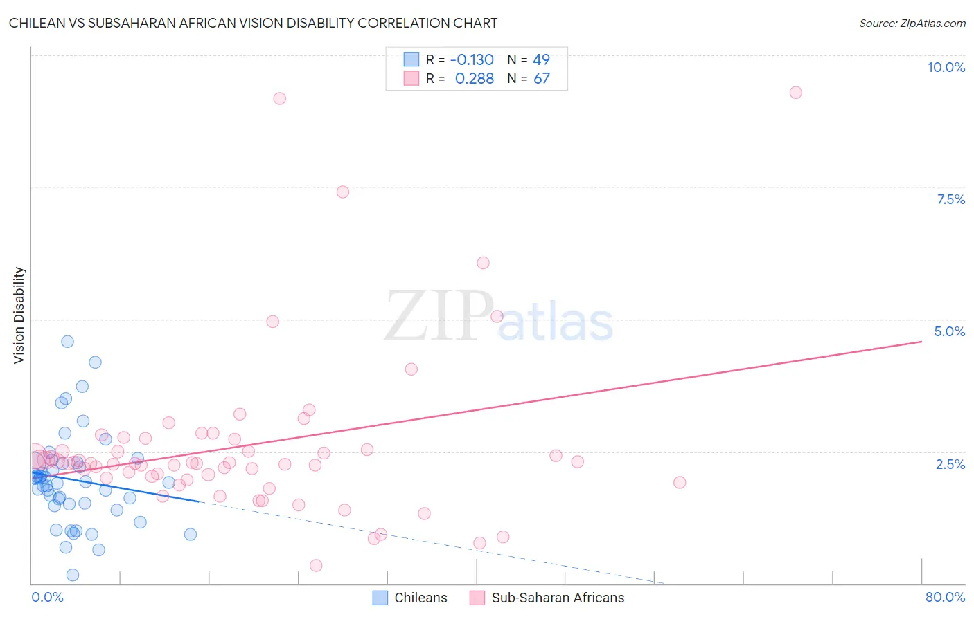 Chilean vs Subsaharan African Vision Disability