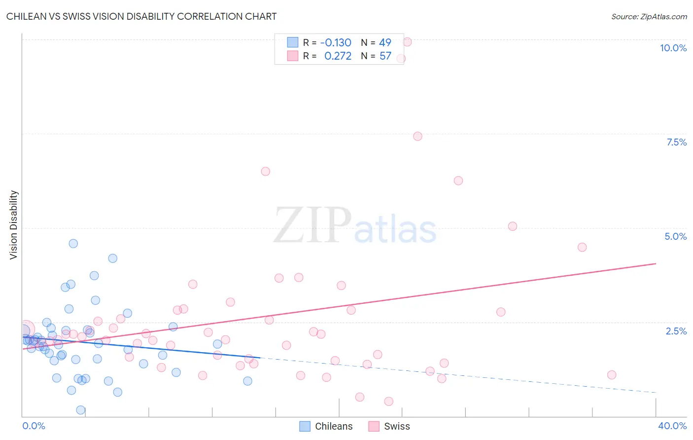 Chilean vs Swiss Vision Disability