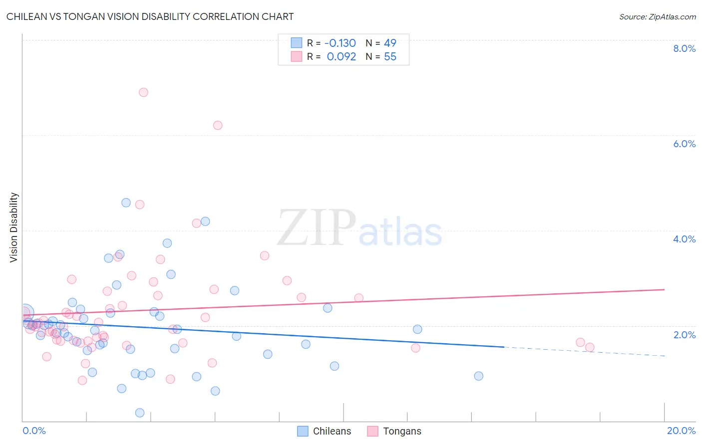 Chilean vs Tongan Vision Disability