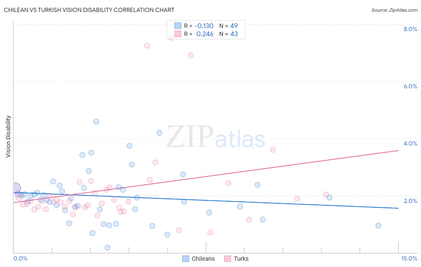 Chilean vs Turkish Vision Disability