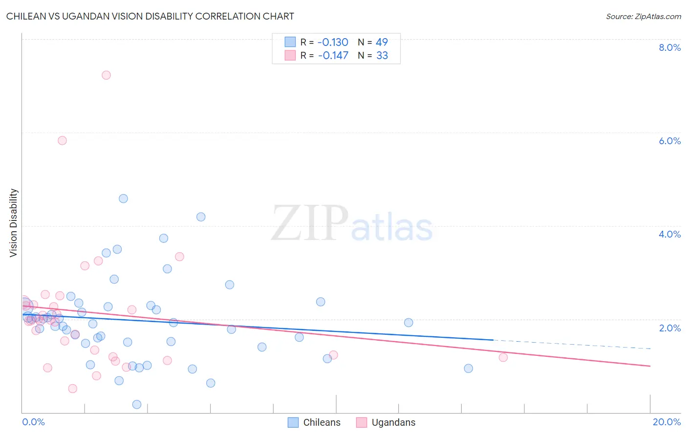 Chilean vs Ugandan Vision Disability