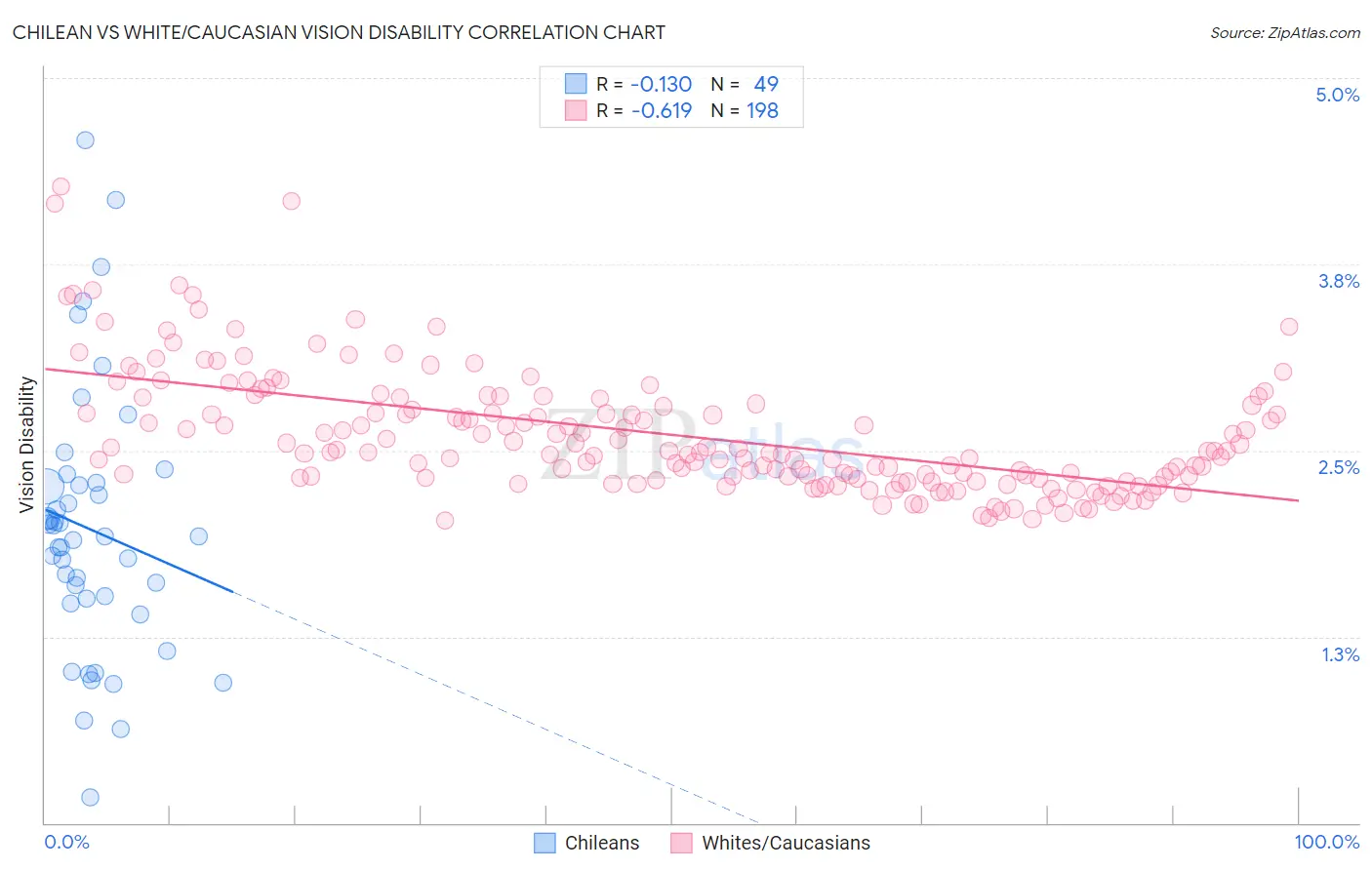 Chilean vs White/Caucasian Vision Disability