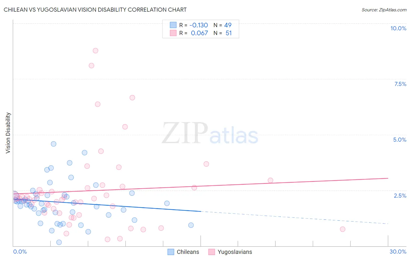 Chilean vs Yugoslavian Vision Disability