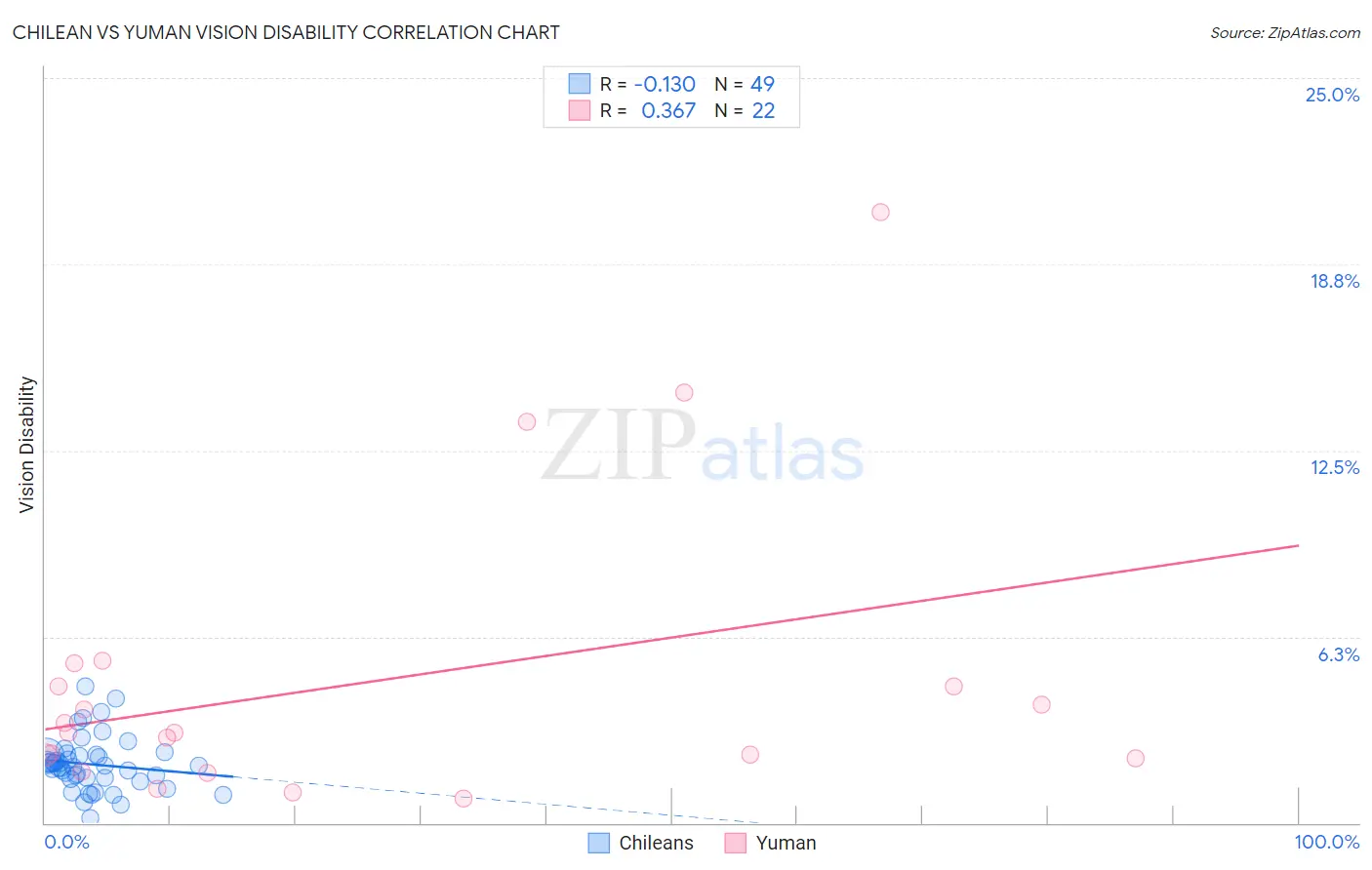 Chilean vs Yuman Vision Disability