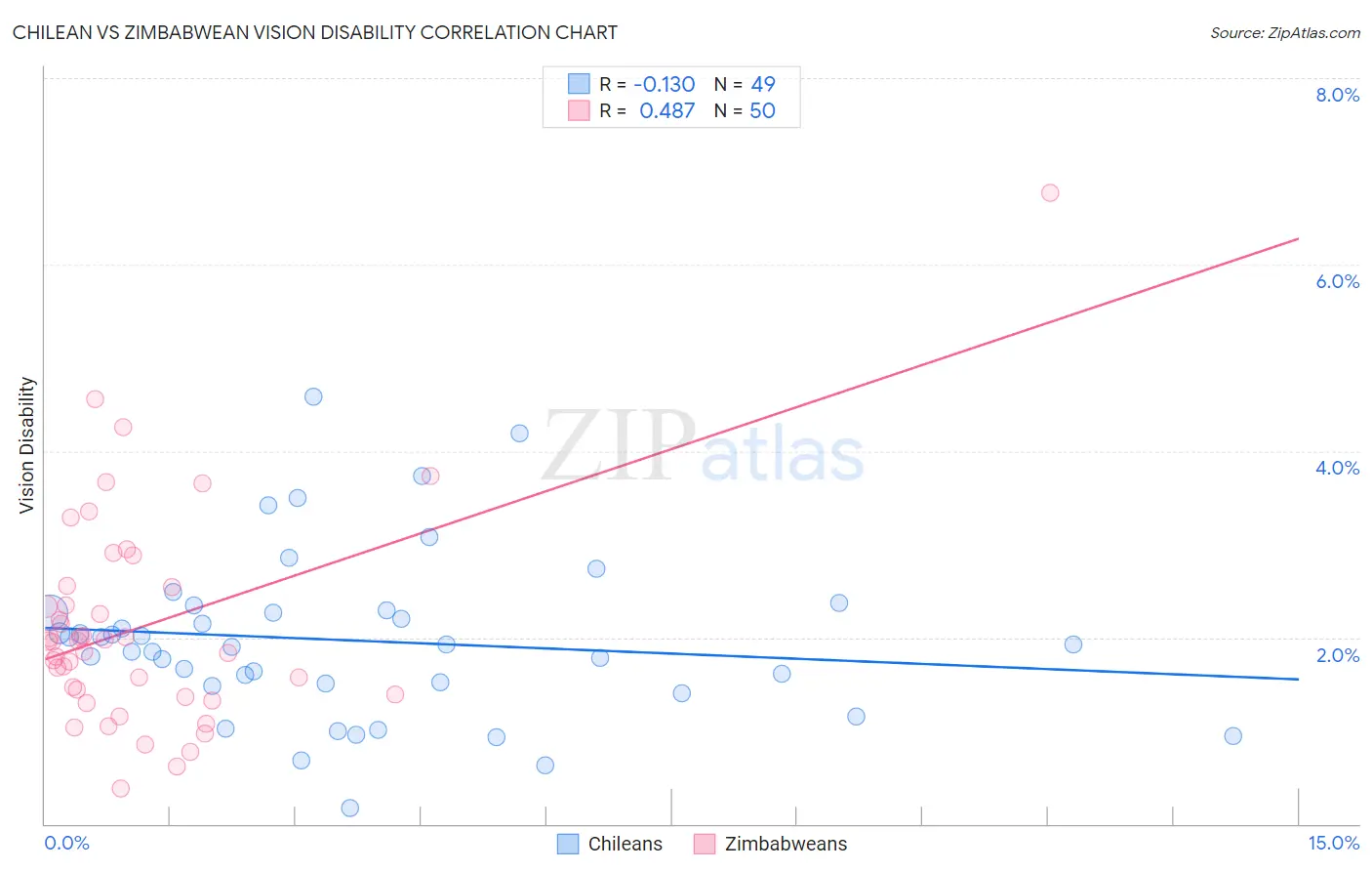 Chilean vs Zimbabwean Vision Disability