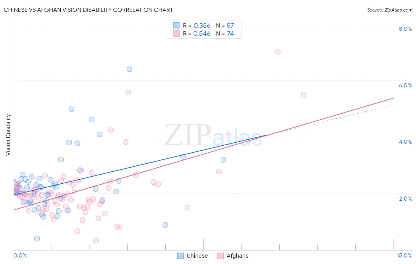 Chinese vs Afghan Vision Disability