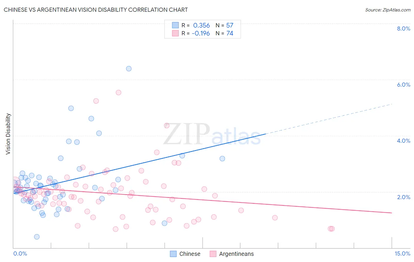 Chinese vs Argentinean Vision Disability