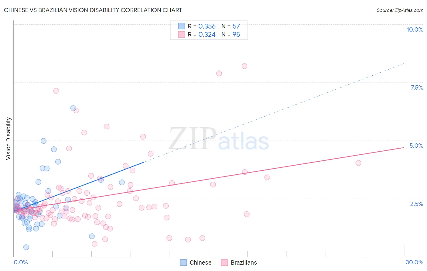 Chinese vs Brazilian Vision Disability