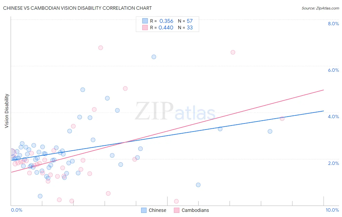 Chinese vs Cambodian Vision Disability