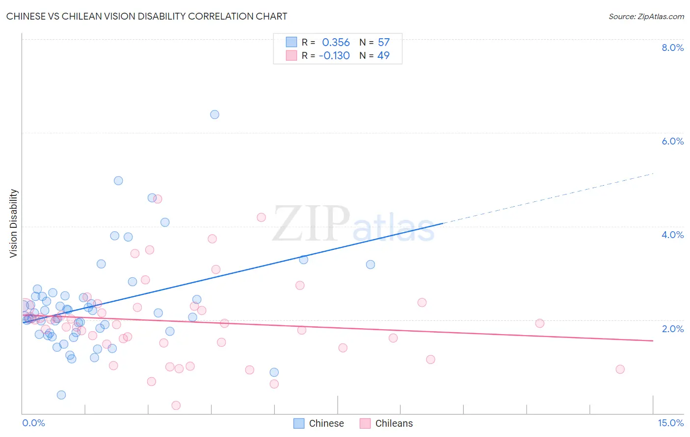 Chinese vs Chilean Vision Disability