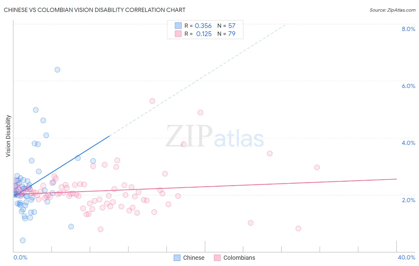 Chinese vs Colombian Vision Disability
