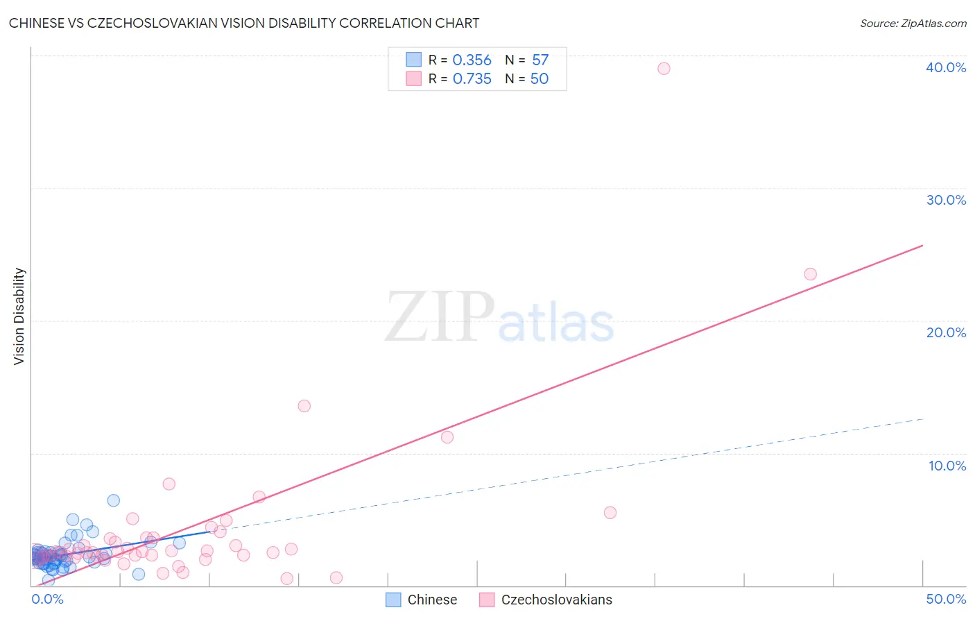 Chinese vs Czechoslovakian Vision Disability
