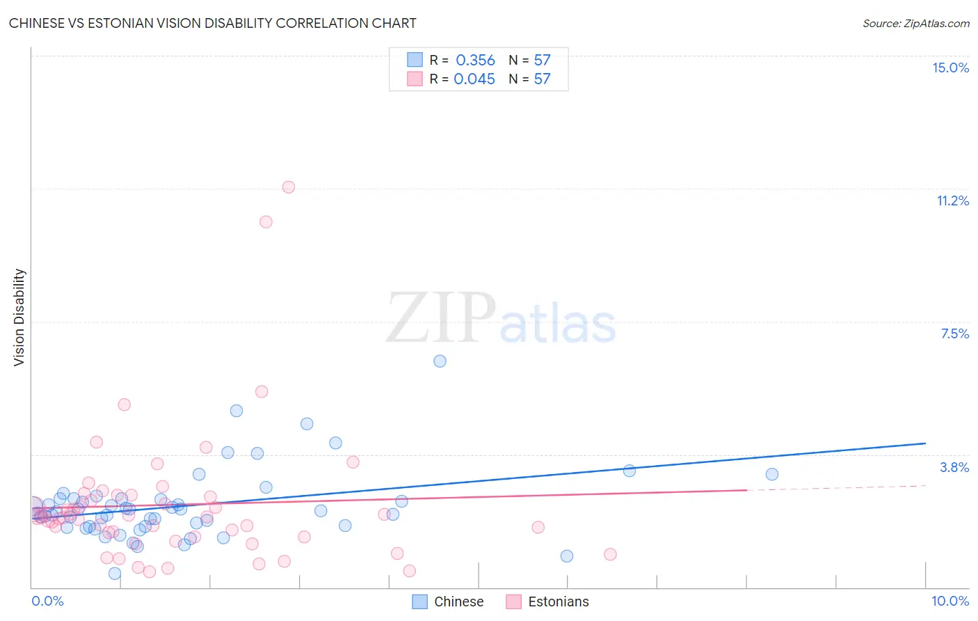 Chinese vs Estonian Vision Disability