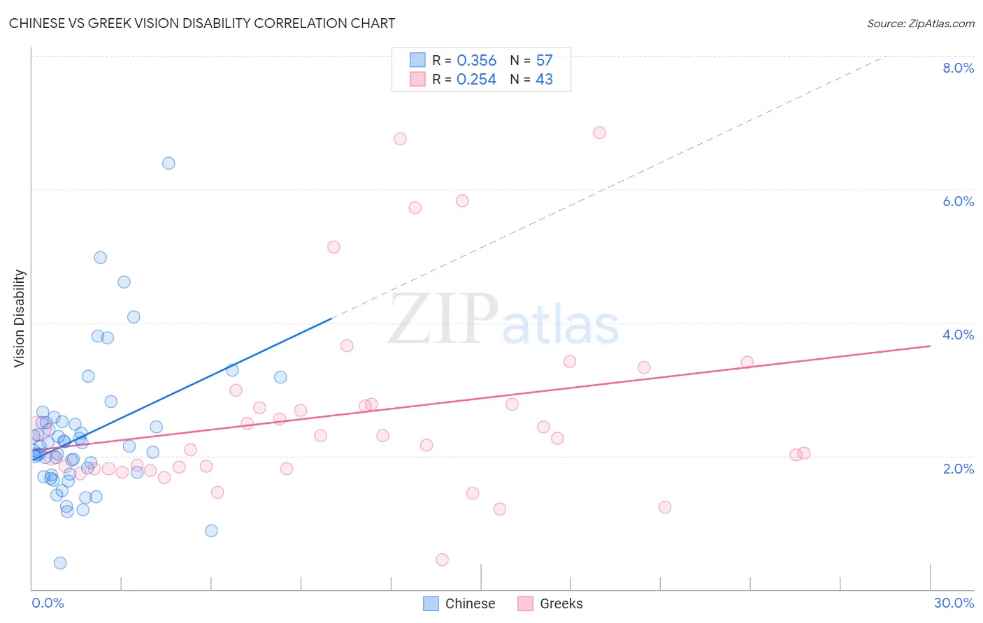 Chinese vs Greek Vision Disability