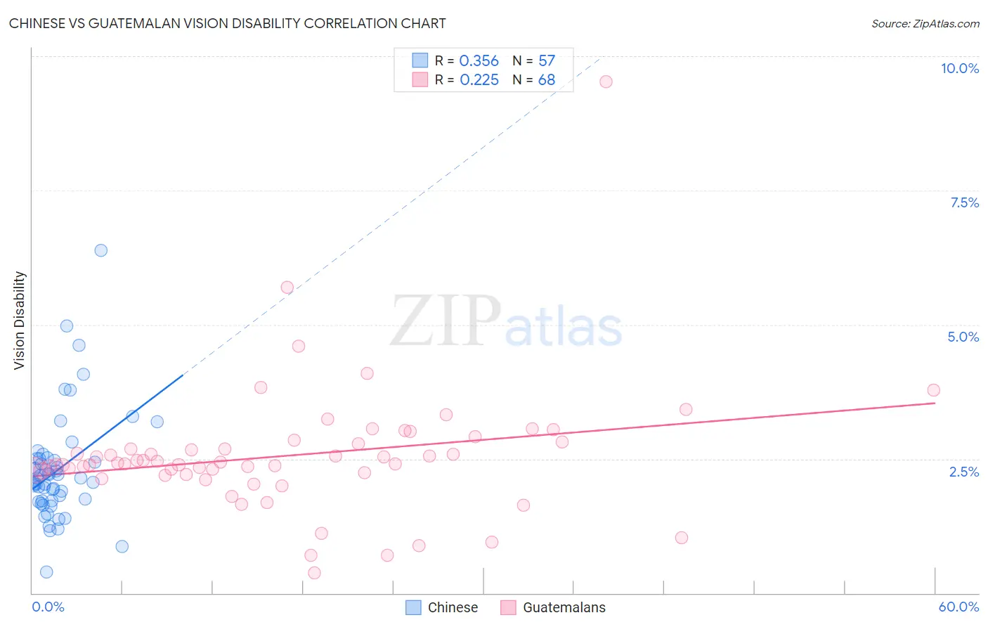 Chinese vs Guatemalan Vision Disability