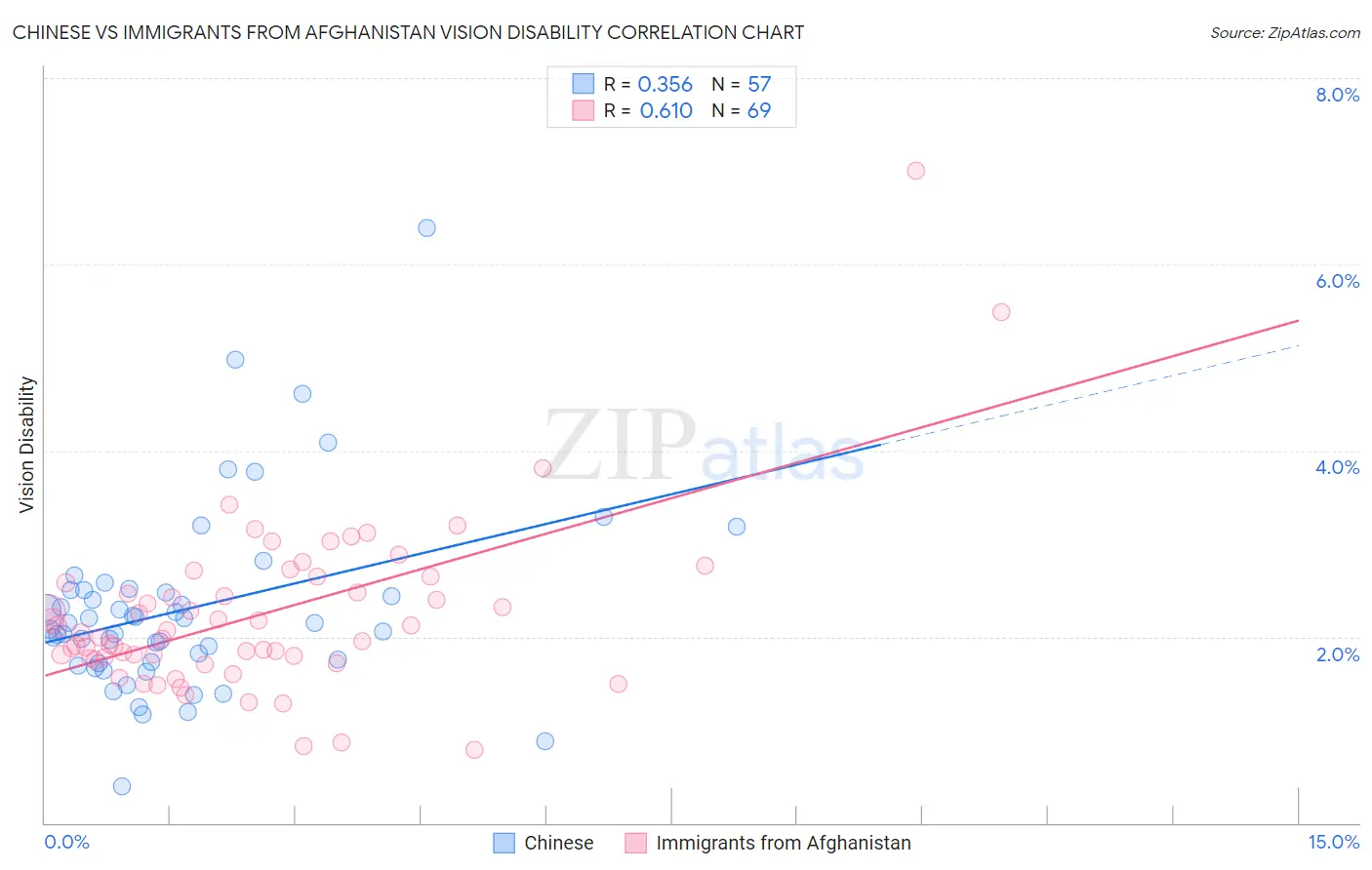Chinese vs Immigrants from Afghanistan Vision Disability