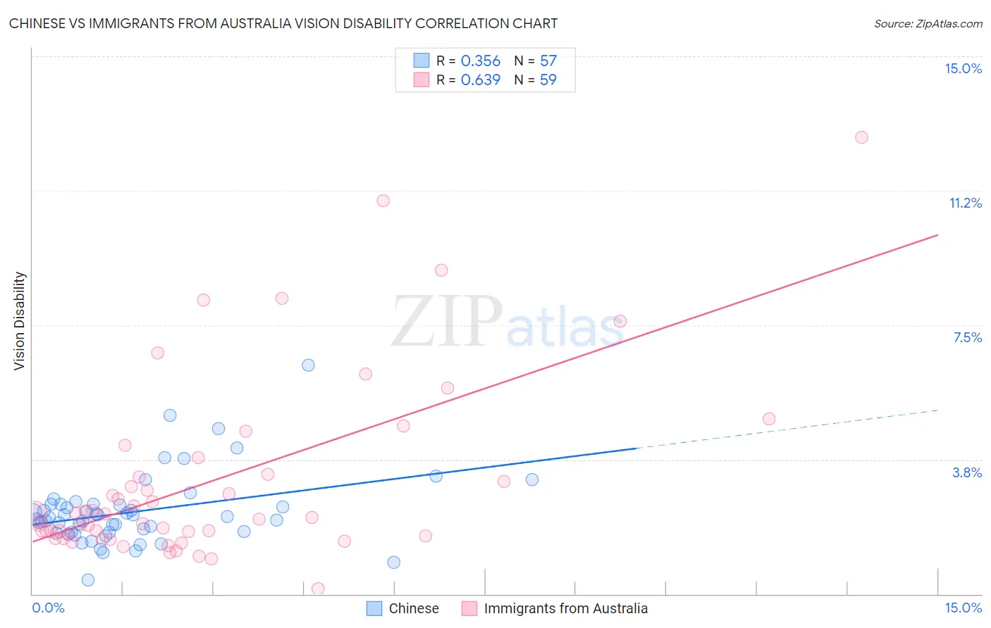 Chinese vs Immigrants from Australia Vision Disability