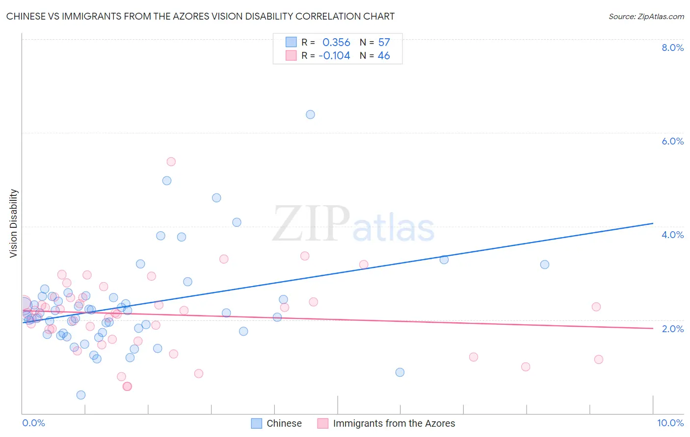 Chinese vs Immigrants from the Azores Vision Disability