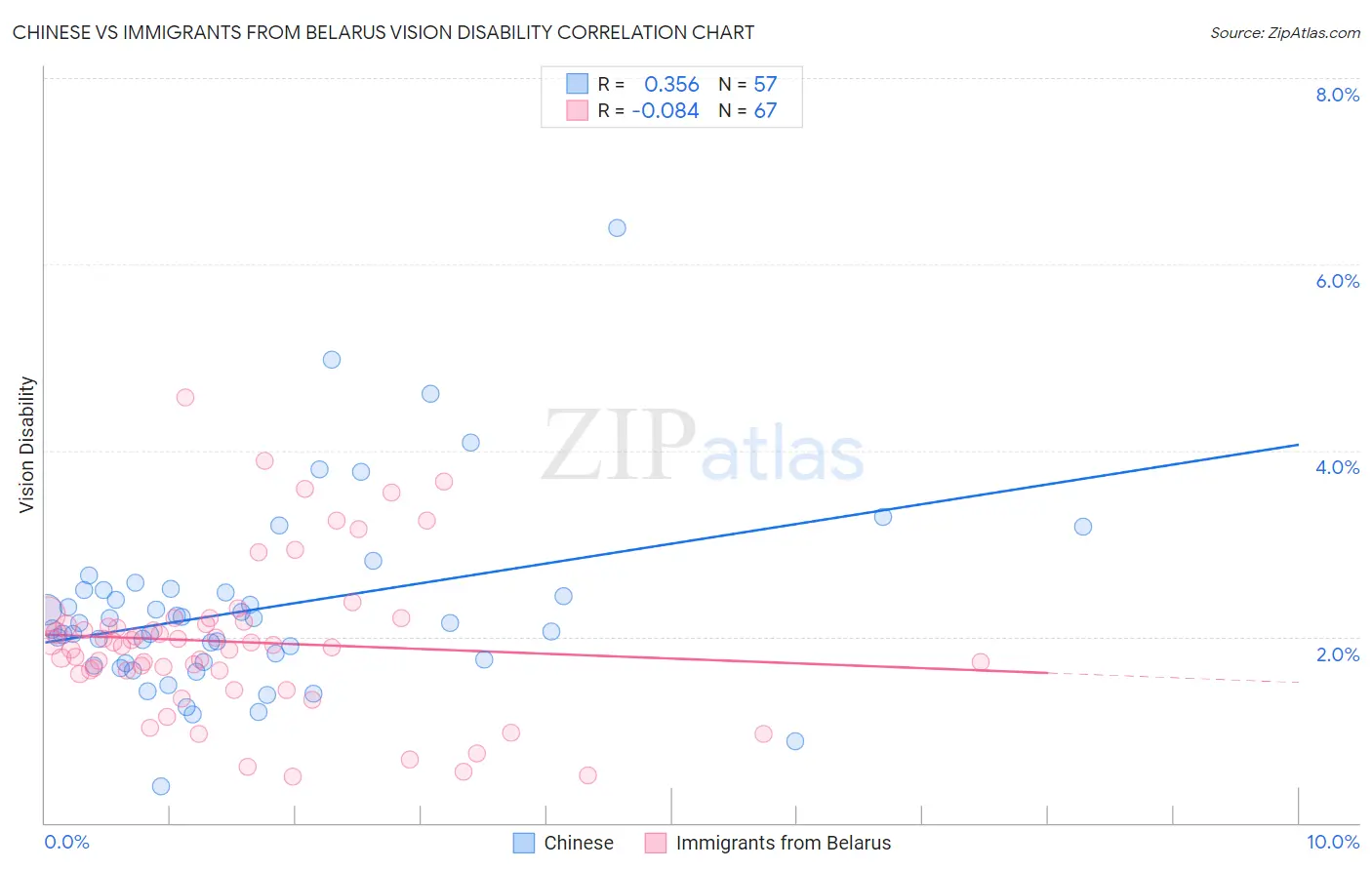 Chinese vs Immigrants from Belarus Vision Disability