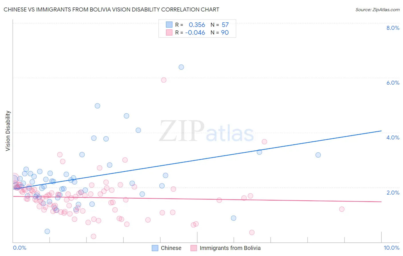 Chinese vs Immigrants from Bolivia Vision Disability