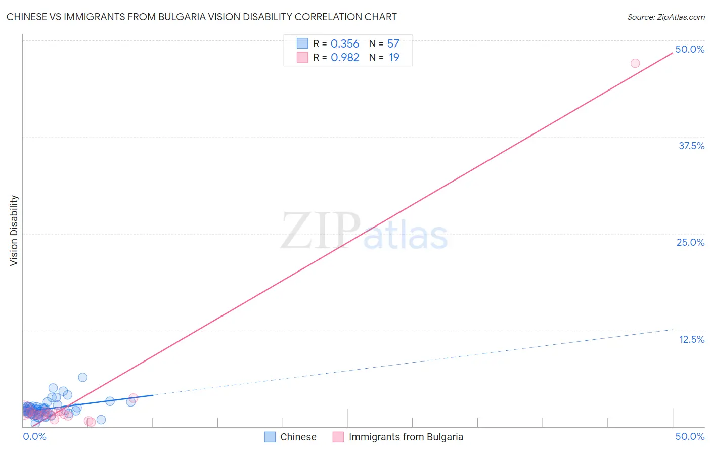 Chinese vs Immigrants from Bulgaria Vision Disability