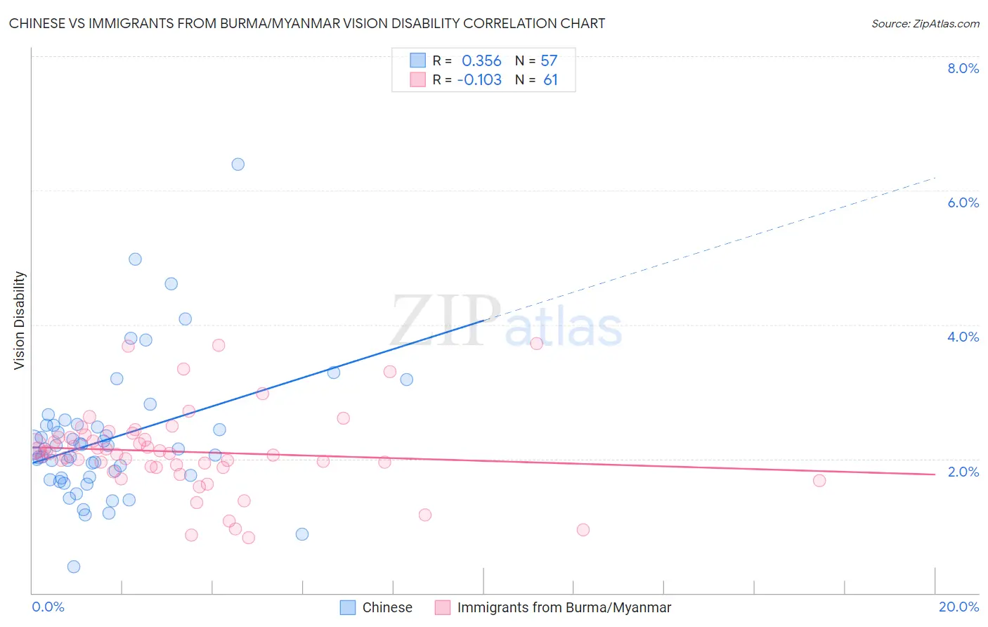 Chinese vs Immigrants from Burma/Myanmar Vision Disability