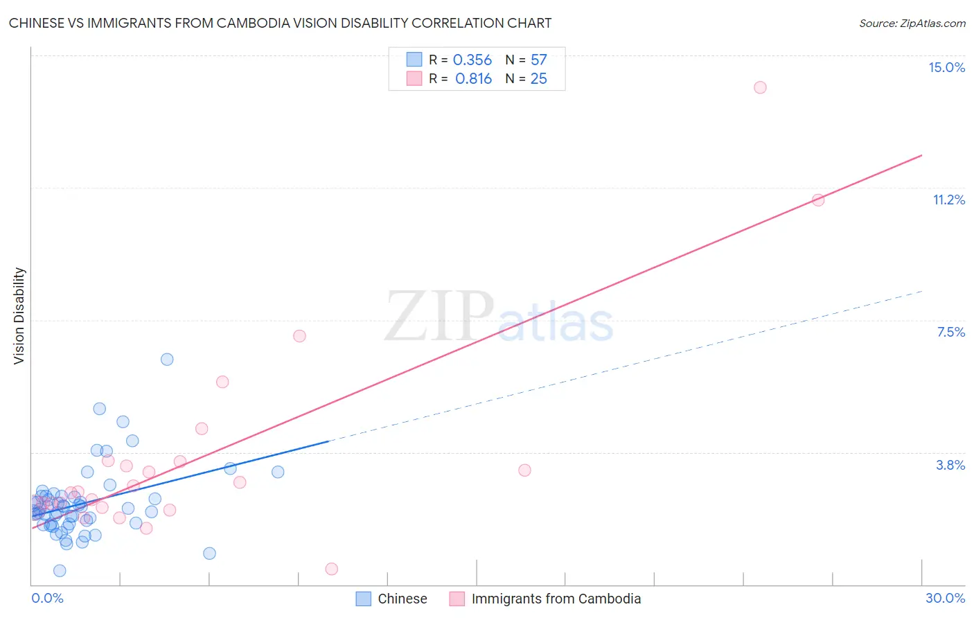 Chinese vs Immigrants from Cambodia Vision Disability