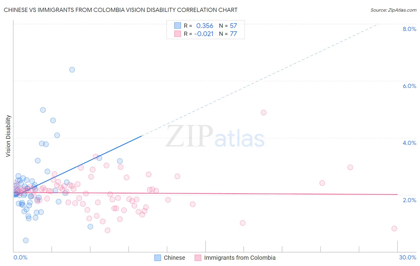 Chinese vs Immigrants from Colombia Vision Disability