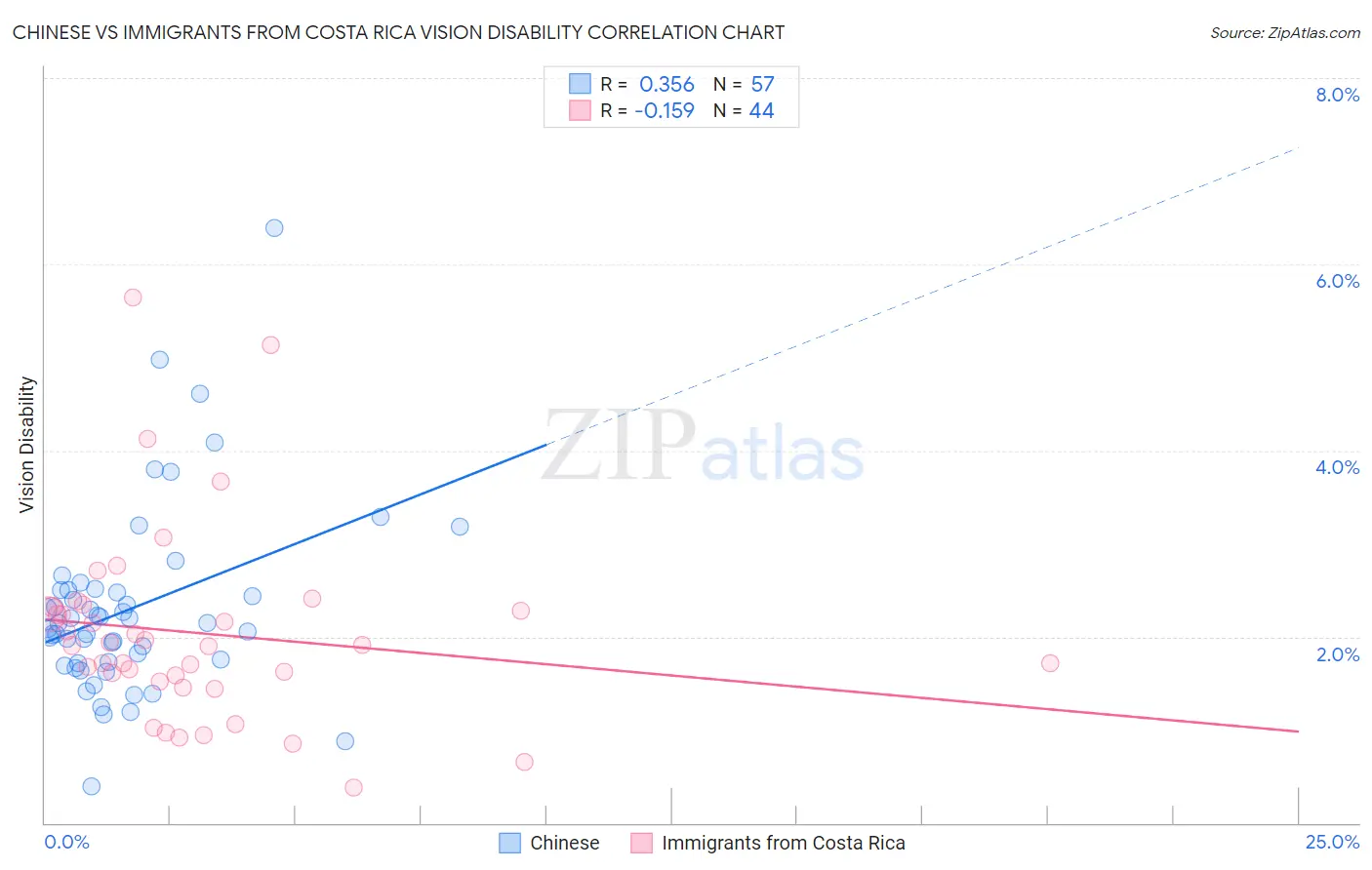 Chinese vs Immigrants from Costa Rica Vision Disability